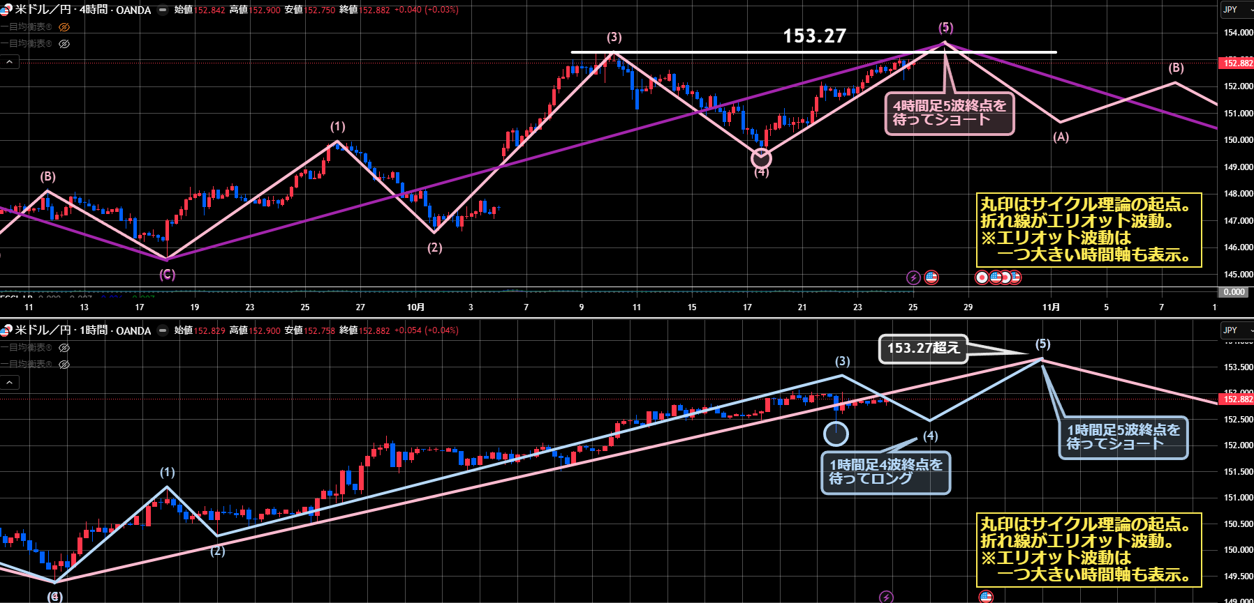 ドル円相場分析】ショートの準備はできていますか？