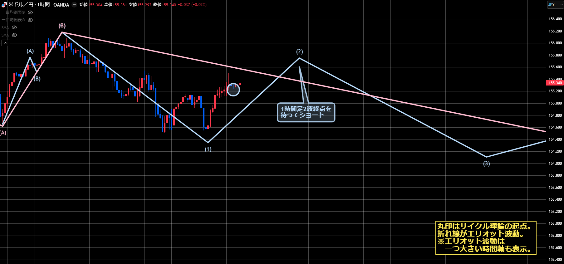 ドル円相場分析】戻り売り狙いですが、そのタイミングはココです！